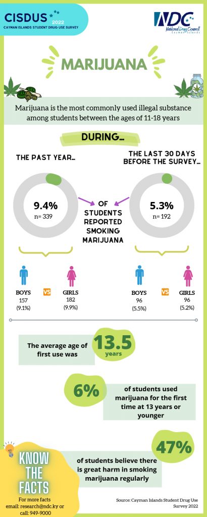 Cayman Islands Student Drug Use Survey (CISDUS) ⋆ National Drug Council ...